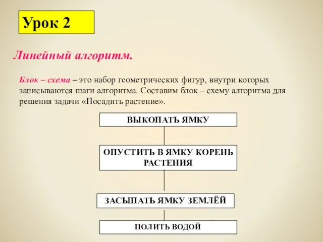 Урок 2 Линейный алгоритм. Блок – схема – это набор геометрических фигур,