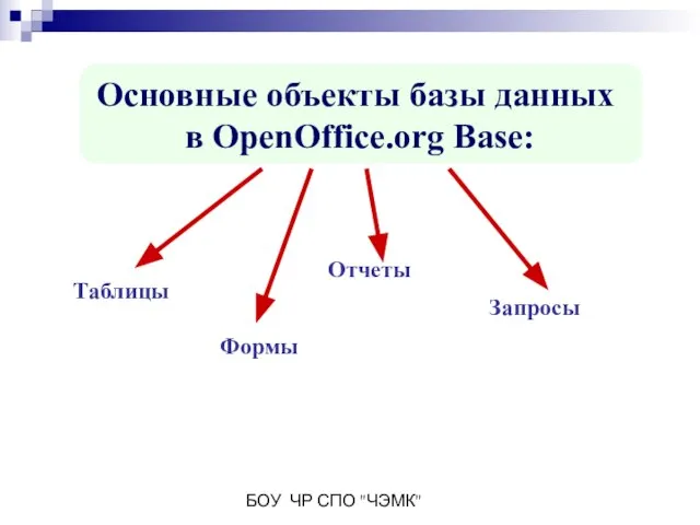 БОУ ЧР СПО "ЧЭМК" Основные объекты базы данных в OpenOffice.org Base: Таблицы Отчеты Формы Запросы