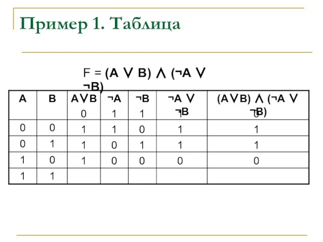 Пример 1. Таблица 0 1 1 1 1 1 0 0 F