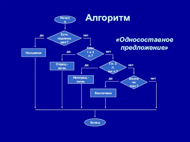 Алгоритм «Односоставное предложение»