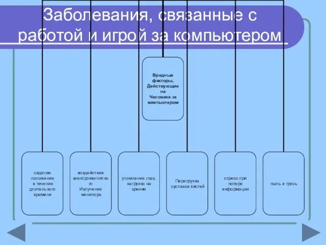 Заболевания, связанные с работой и игрой за компьютером