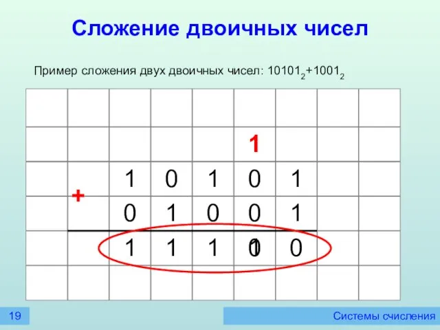 Системы счисления Сложение двоичных чисел 1 1 1 1 1 0 0