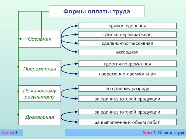 Слайд 3 Формы оплаты труда Сдельная Повременная По конечному результату Договорная прямая