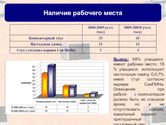 Наличие рабочего места Вывод: 68% учащихся имеют рабочее место; 18 % учащихся