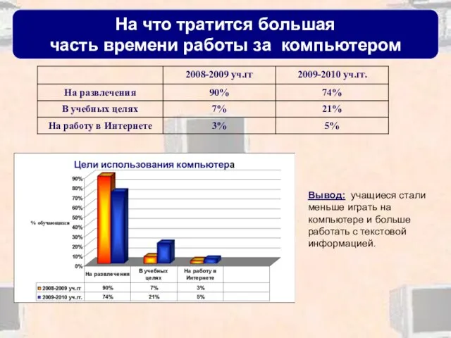 На что тратится большая часть времени работы за компьютером Вывод: учащиеся стали