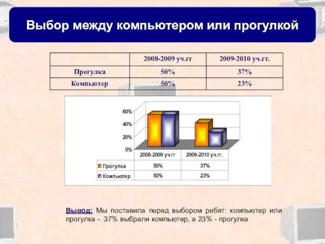 Выбор между компьютером или прогулкой Вывод: Мы поставила перед выбором ребят: компьютер