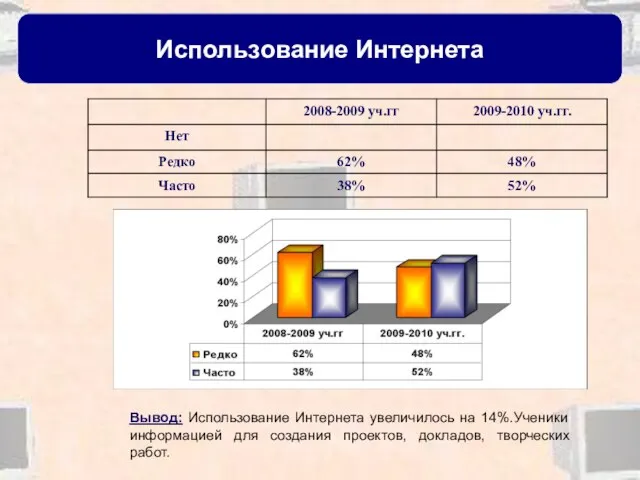 Использование Интернета Вывод: Использование Интернета увеличилось на 14%.Ученики информацией для создания проектов, докладов, творческих работ.