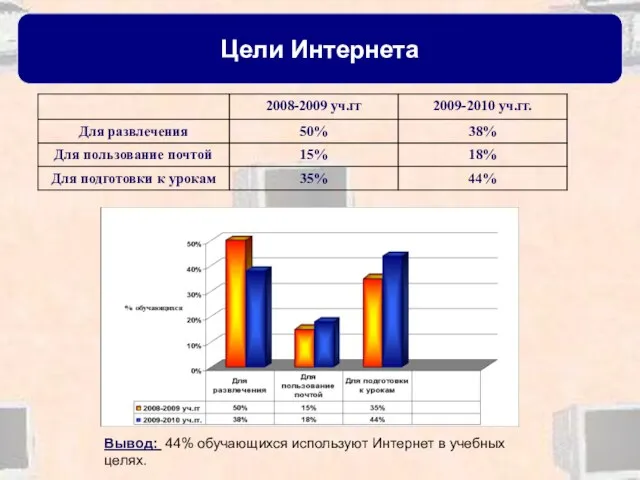 Цели Интернета Вывод: 44% обучающихся используют Интернет в учебных целях.