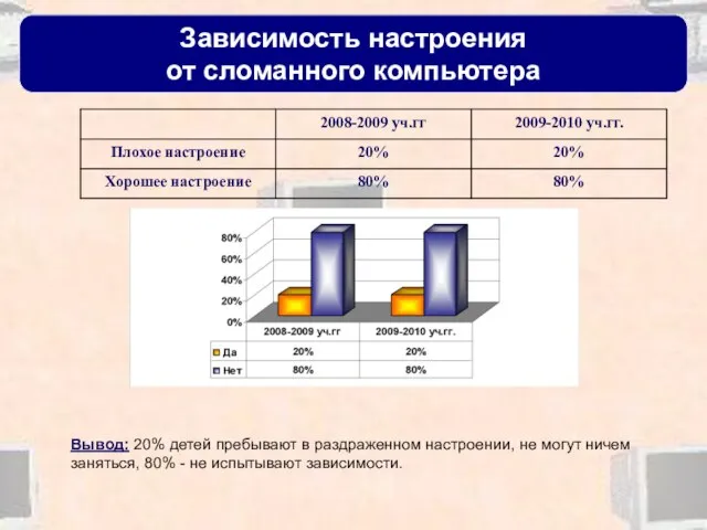 Зависимость настроения от сломанного компьютера Вывод: 20% детей пребывают в раздраженном настроении,