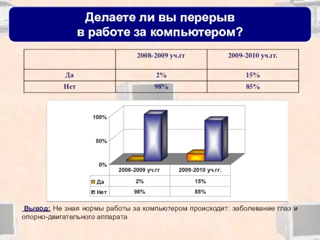 Делаете ли вы перерыв в работе за компьютером? Вывод: Не зная нормы