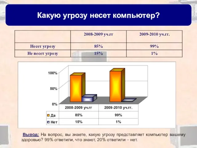 Какую угрозу несет компьютер? Вывод: На вопрос, вы знаете, какую угрозу представляет