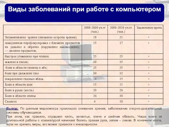 Виды заболеваний при работе с компьютером Вывод: По данным медосмотра произошло снижение