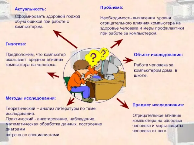 Проблема: Необходимость выявления уровня отрицательного влияния компьютера на здоровье человека и меры