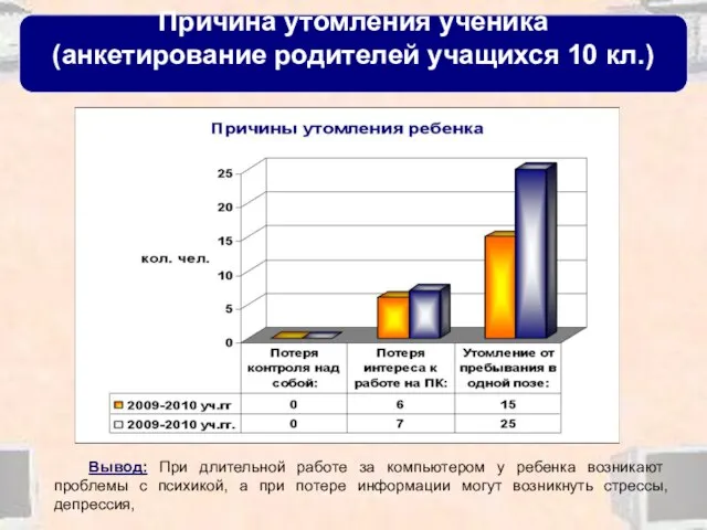 Причина утомления ученика (анкетирование родителей учащихся 10 кл.) Вывод: При длительной работе