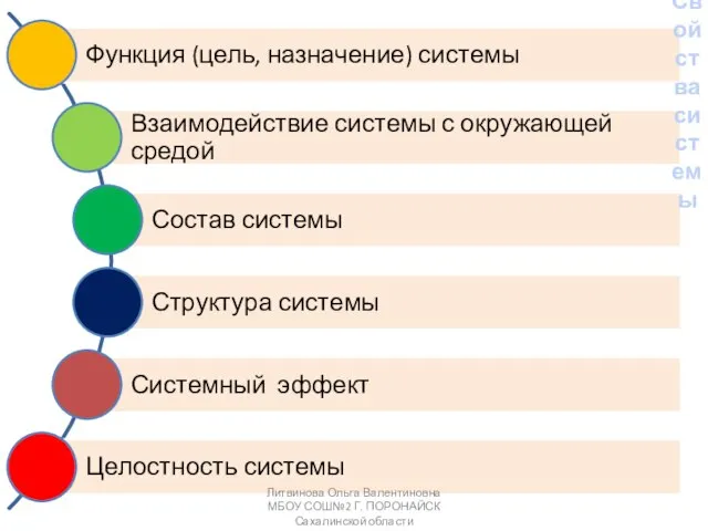 Свойства системы Литвинова Ольга Валентиновна МБОУ СОШ№2 Г. ПОРОНАЙСК Сахалинской области