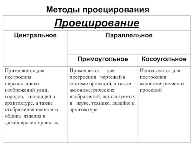 Методы проецирования