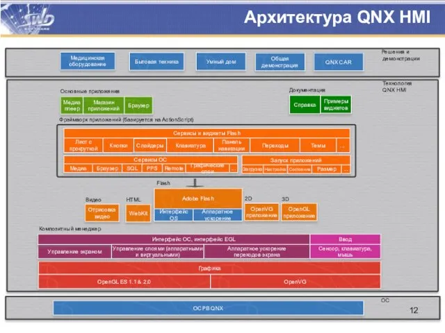 Технология QNX HMI Flash Adobe Flash Интерфейс OS Архитектура QNX HMI Решения