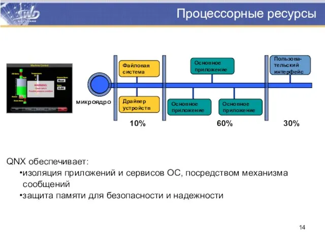 Процессорные ресурсы QNX обеспечивает: изоляция приложений и сервисов ОС, посредством механизма сообщений