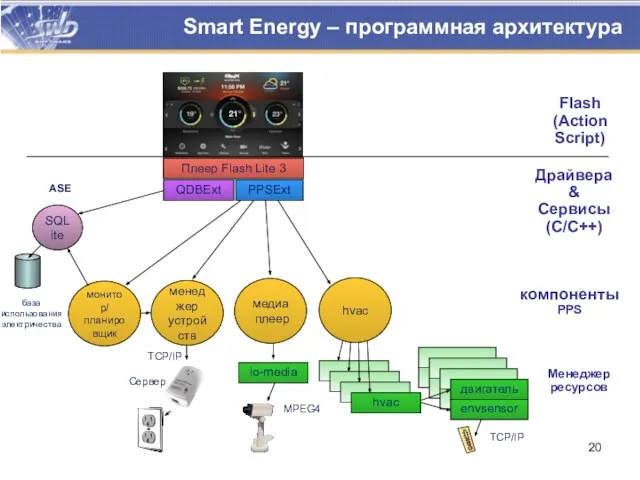 Smart Energy – программная архитектура Плеер Flash Lite 3 Flash (Action Script)