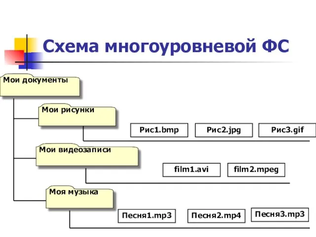 Схема многоуровневой ФС