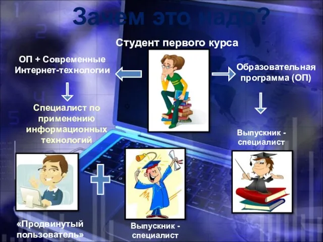 Зачем это надо? Студент первого курса Образовательная программа (ОП) Выпускник - специалист