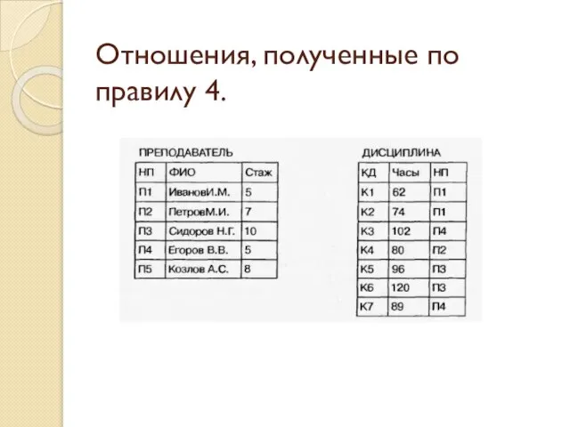 Отношения, полученные по правилу 4.