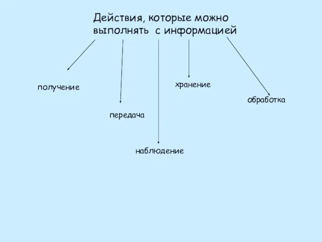 Действия, которые можно выполнять с информацией получение передача хранение обработка наблюдение