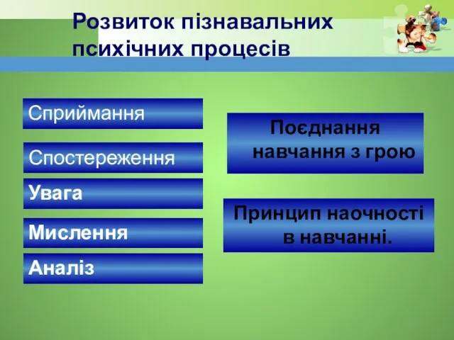 Розвиток пізнавальних психічних процесів Сприймання Спостереження Увага Мислення Аналіз Поєднання навчання з