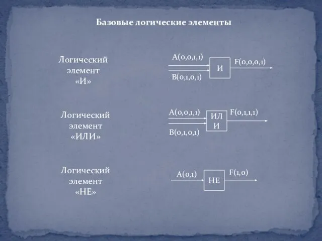 Базовые логические элементы Логический элемент «И» Логический элемент «ИЛИ» Логический элемент «НЕ»