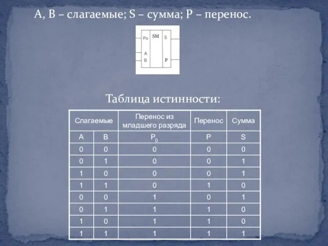 А, B – слагаемые; S – сумма; P – перенос. Таблица истинности: