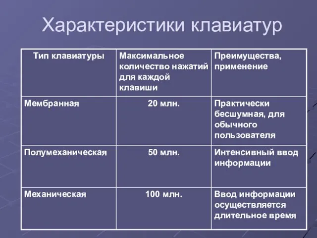 Усольцева Э.М-А. преподаватель информатики ГОУНПО КПУ Характеристики клавиатур