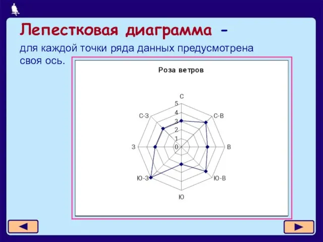 Лепестковая диаграмма - для каждой точки ряда данных предусмотрена своя ось.