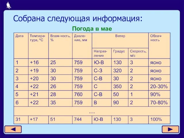 Погода в мае Собрана следующая информация: