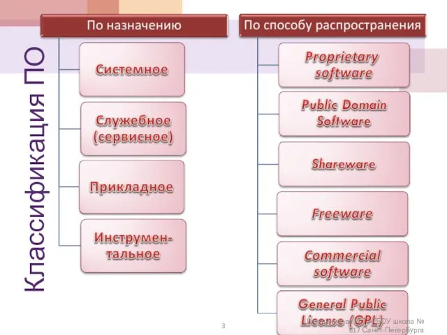 Классификация ПО Шапошникова Н.Т., ГБОУ школа № 617 Санкт-Петербурга