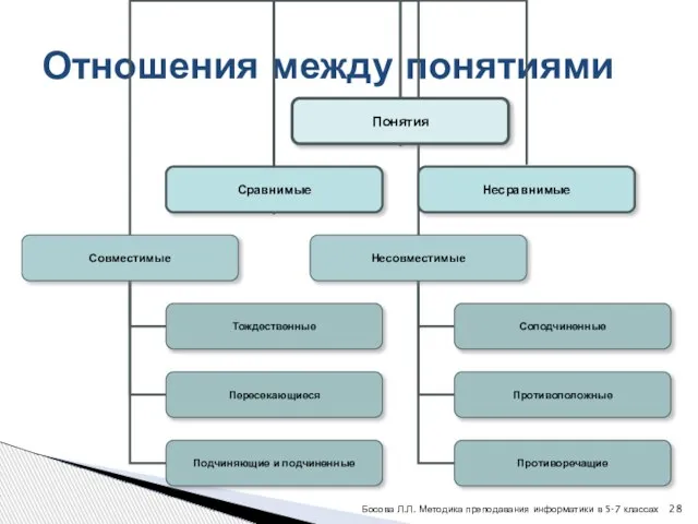 Отношения между понятиями Босова Л.Л. Методика преподавания информатики в 5-7 классах