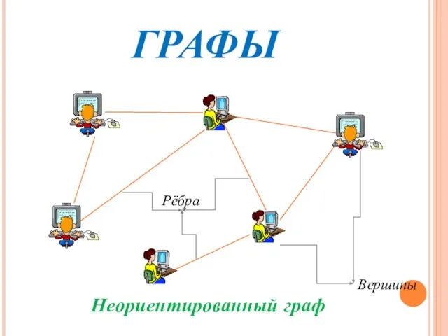 ГРАФЫ Вершины Рёбра Неориентированный граф