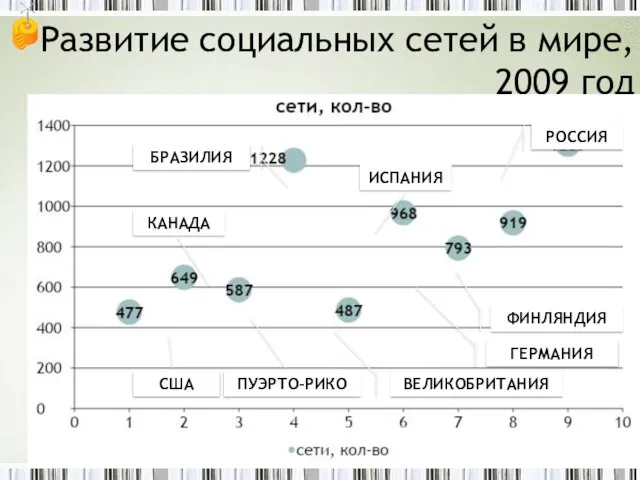 Развитие социальных сетей в мире, 2009 год РОССИЯ ФИНЛЯНДИЯ ГЕРМАНИЯ ИСПАНИЯ ВЕЛИКОБРИТАНИЯ БРАЗИЛИЯ КАНАДА ПУЭРТО–РИКО США