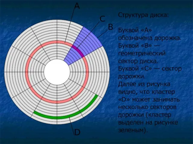 Структура диска: Буквой «А» обозначена дорожка. Буквой «В» — геометрический сектор диска.