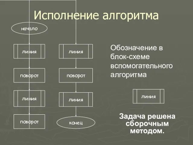 Исполнение алгоритма линия Обозначение в блок-схеме вспомогательного алгоритма Задача решена сборочным методом.