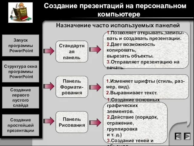 Стандартная панель 1.Позволяет открывать,записы- вать и создавать презентации. 2.Дает возможность копировать, вырезать