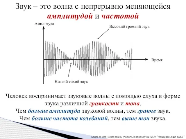 Звук – это волна с непрерывно меняющейся амплитудой и частотой Человек воспринимает