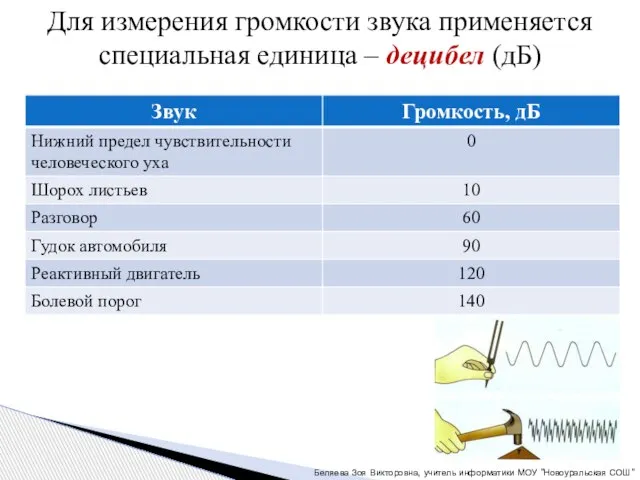 Для измерения громкости звука применяется специальная единица – децибел (дБ) Беляева Зоя