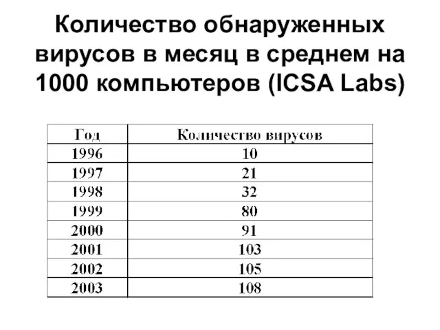 Количество обнаруженных вирусов в месяц в среднем на 1000 компьютеров (ICSA Labs)