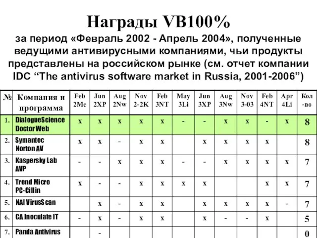 Награды VB100% за период «Февраль 2002 - Апрель 2004», полученные ведущими антивирусными