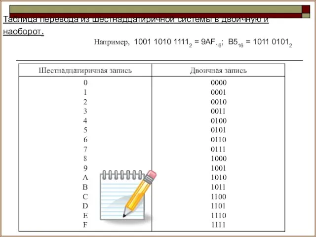 Таблица перевода из шестнадцатиричной системы в двоичную и наоборот. Например, 1001 1010