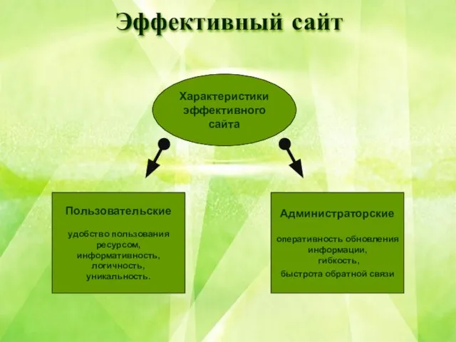 Эффективный сайт Пользовательские удобство пользования ресурсом, информативность, логичность, уникальность. Характеристики эффективного сайта