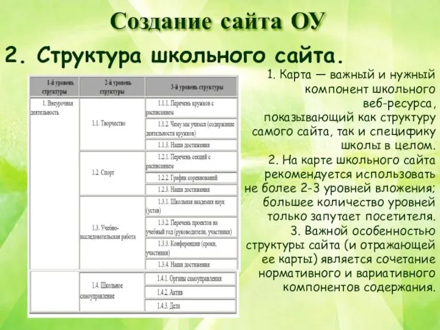 Создание сайта ОУ 2. Структура школьного сайта. 1. Карта — важный и