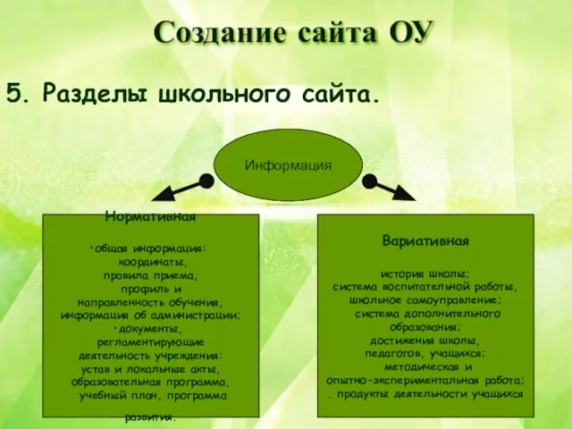 5. Разделы школьного сайта. Информация Нормативная общая информация: координаты, правила приема, профиль