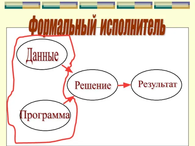 Формальный исполнитель Данные Программа Решение Результат