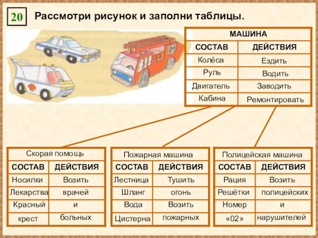 Рассмотри рисунок и заполни таблицы. 20 Колёса Руль Двигатель Кабина Ездить Водить